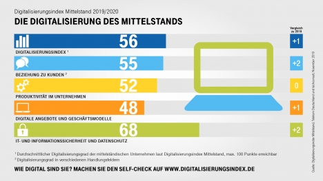 Digitalisierung im Mittelstand: Künstliche Intelligenz rückt in den Fokus -